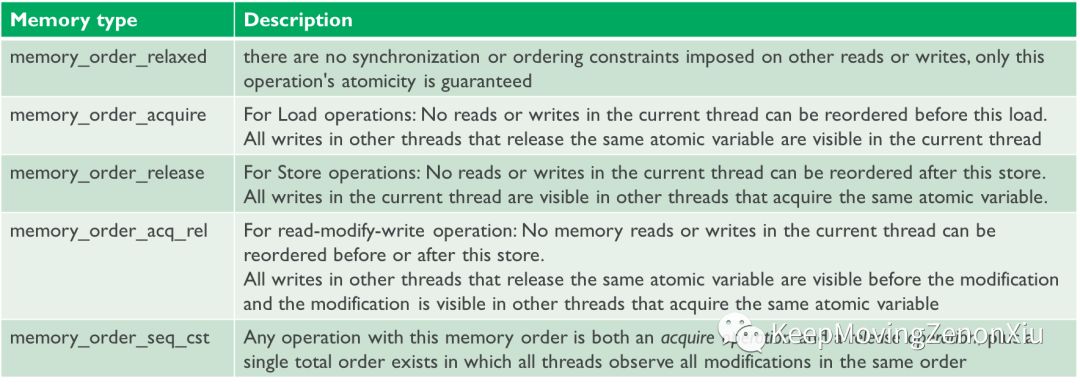 C++ atomic memory model和Arm实现方式