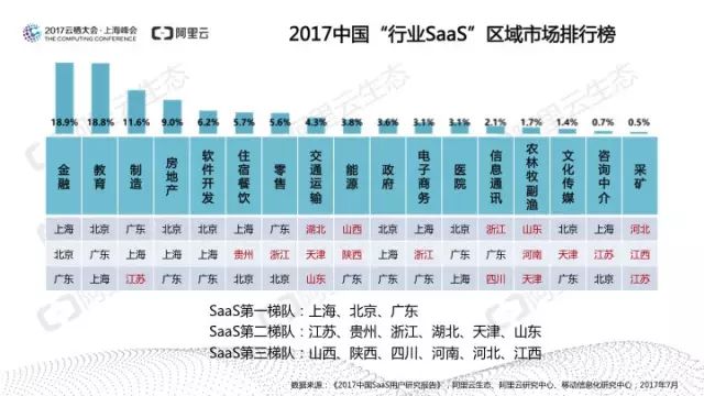 阿里云发布：中国SaaS用户研究报告