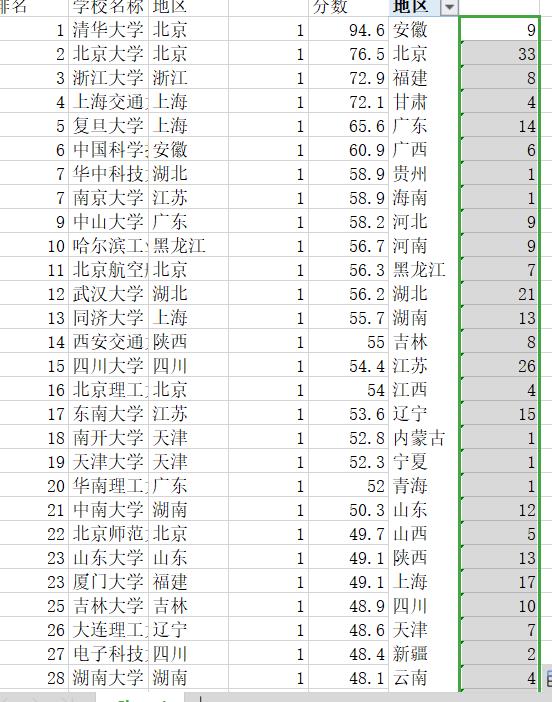 【数据可视化】全国排名前300的学校地区分布可视化