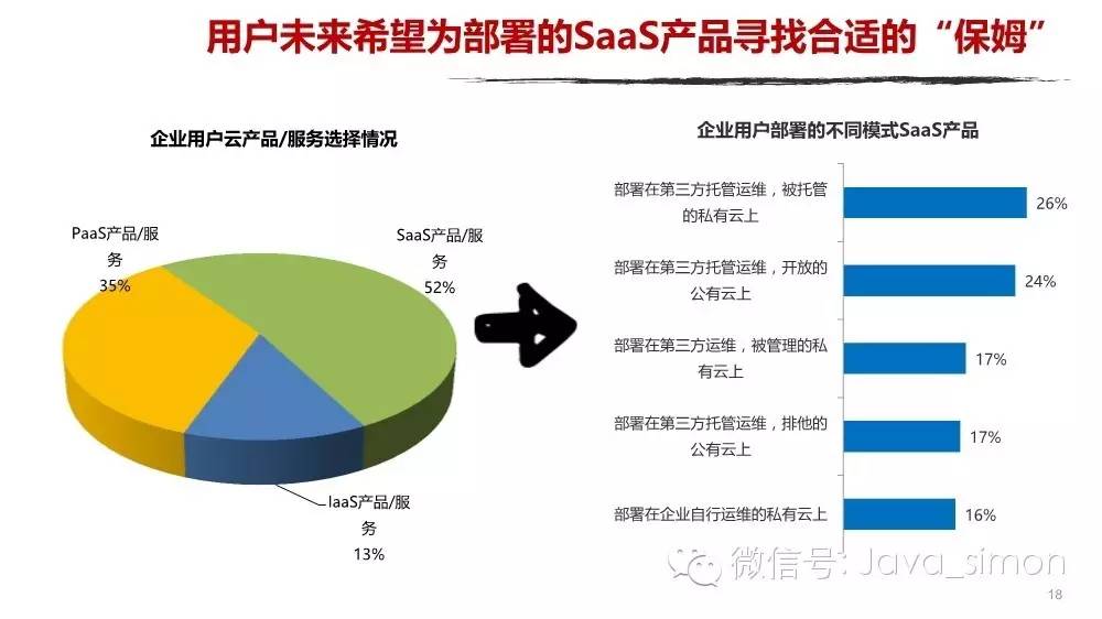 2016年企业云计算及SaaS服务趋势研究报告