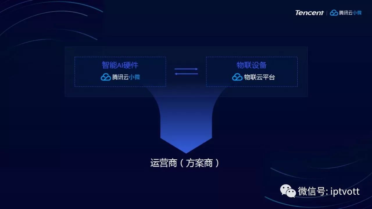 【智慧家庭】腾讯云小微：云端智能连接未来生活（内含PPT）