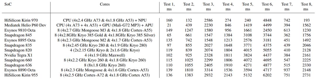 哪款安卓手机适合跑AI？移动端芯片性能评测论文出炉