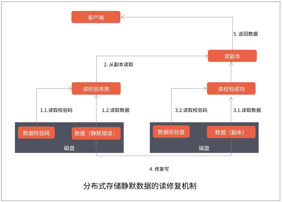 腾讯云事件的后思考：怀敬畏之心做存储