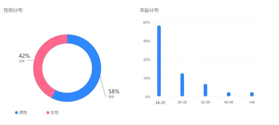 抖音企业号评估工具上线，实现运营数据可视化