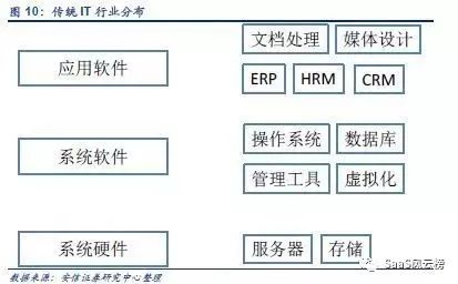 SaaS模式主导行业细分—2018年或将是巨头加码云计算后的拐点