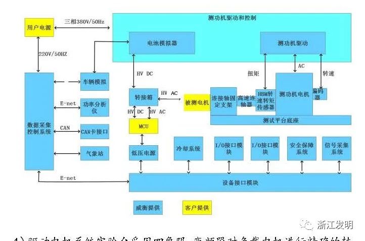 评选展示│新能源汽车电机驱动性能测试平台