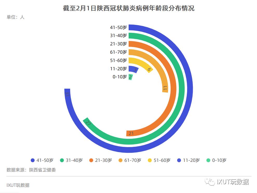 陕西新型冠状肺炎病例数据可视化及分析