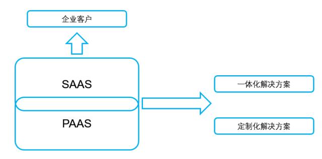 风起云涌看SaaS