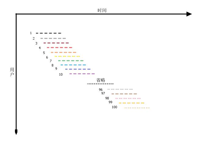 性能测试中“并发度”的意义