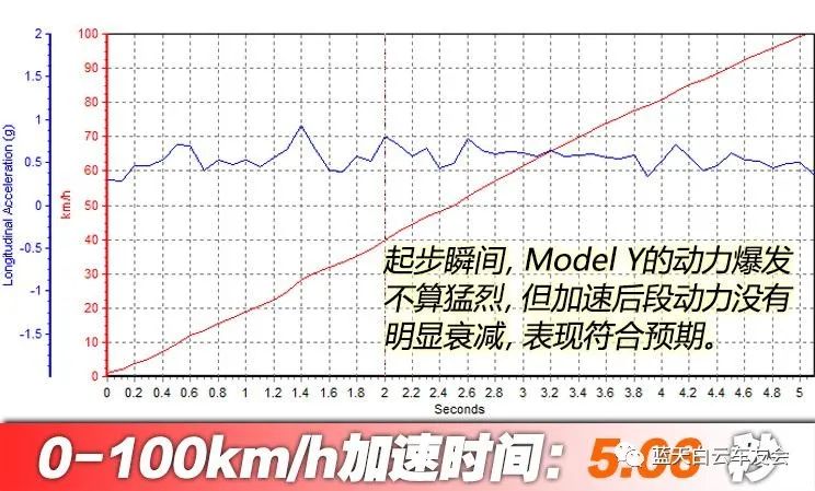 能源颠覆的进击，特斯拉Model Y性能测试！