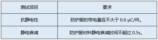 技术│防护服静电性能测试讲解（附视频）