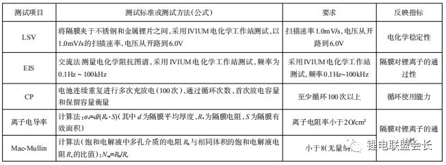 【道生天合】锂离子电池隔膜的制备、性能测试、技术要求及研究基本现状