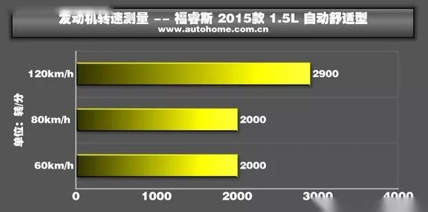 实力均衡 福睿斯1.5L AT舒适型性能测试