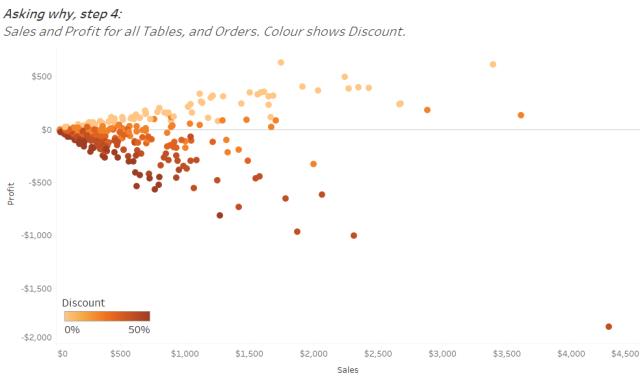 数据可视化分析利器：Tableau