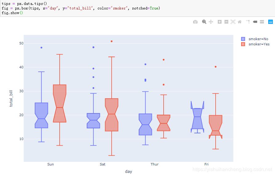 高可用数据可视化神器plotly_express详解