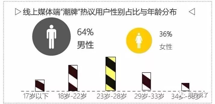 重磅！潮牌正当道，赢得千禧一代的最短路径？