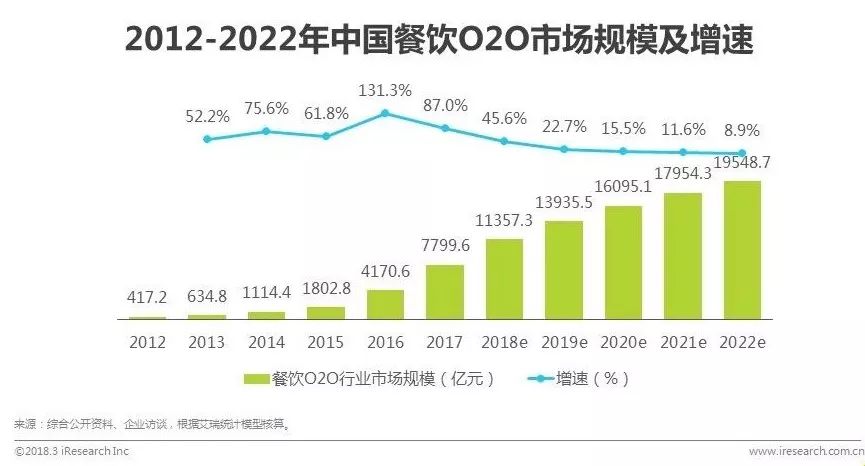 艾瑞发布中国智慧餐饮行业研究报告：SaaS厂商接入平台方能共同服务好商家