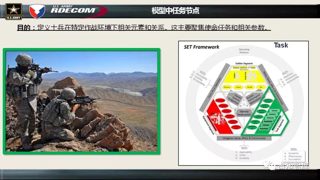 美军如何对士兵系统(SAAS）进行建模