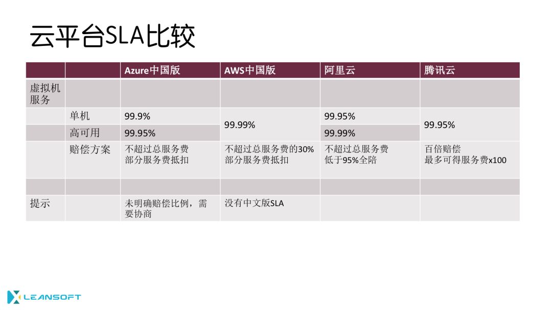 从腾讯云故障聊聊SLA