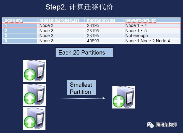 腾讯云Kafka海量服务自动化运营实践