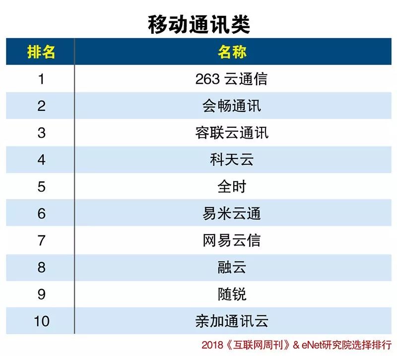 SaaS创新力与潜力分类排行榜