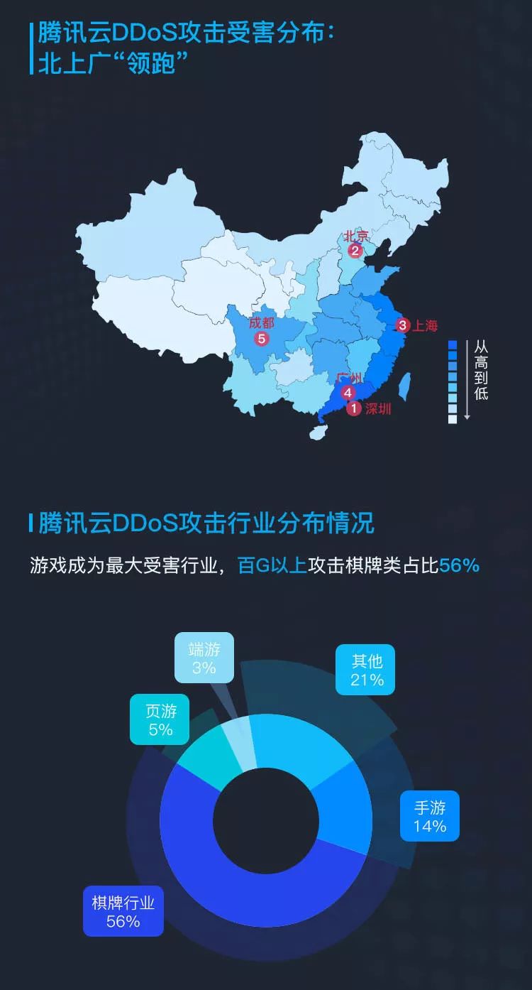 护航者，腾讯云： 2017年度游戏行业DDoS态势报告—回溯与前瞻