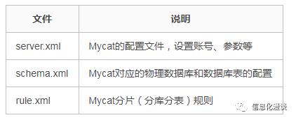 真实案例：用MyCat实现数据库读写分离与分库分表