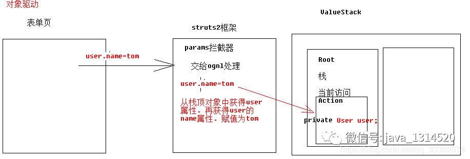 Struts2学习笔记三：OGNL表达式学习、Struts2与Ognl表达式的结合原理