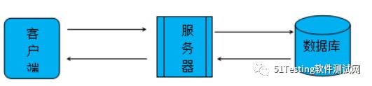 Jmeter实战：零基础也能看懂的性能测试！