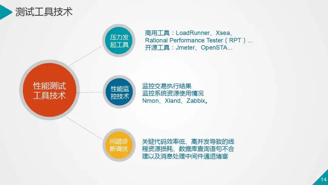 银行业数据中心性能测试的策略与实践（PPT）