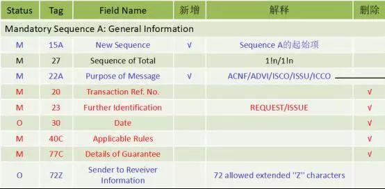 头条 | 王桂杰：即将升级的SWIFT七类报文究竟会有哪些变化？