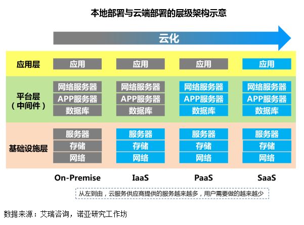 行业趋势 | SaaS 行业增速领先全球 , 用户倒逼行业再升级