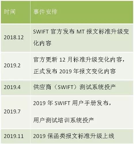 头条 | 王桂杰：即将升级的SWIFT七类报文究竟会有哪些变化？