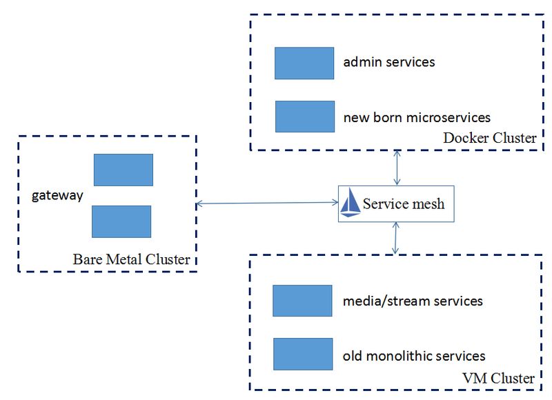 腾讯云Service Mesh生产实践及架构演进