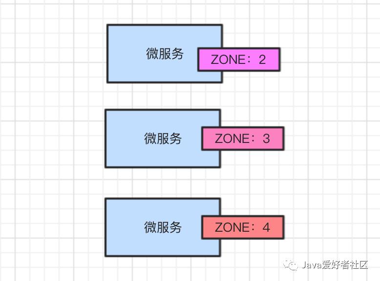 线上SpringCloud网关调用微服务跨机房了，咋整？