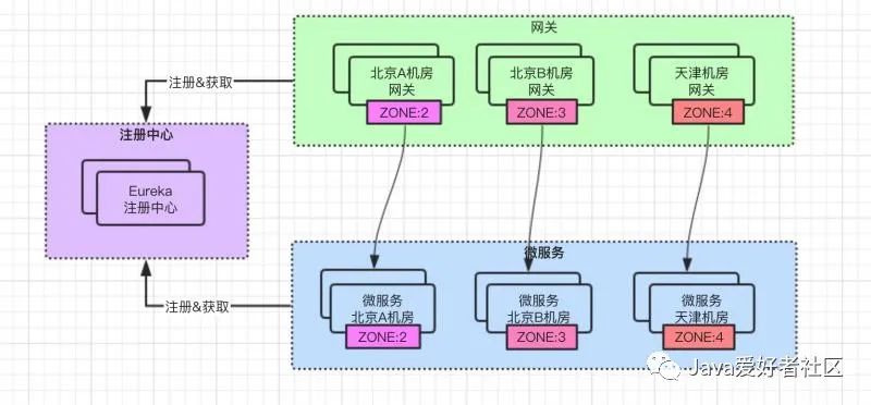 线上SpringCloud网关调用微服务跨机房了，咋整？