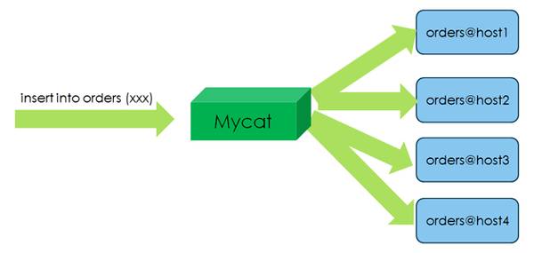 MyCat：开源分布式数据库中间件