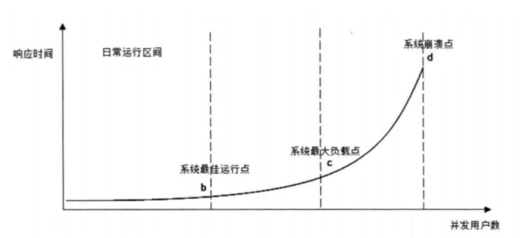 微博又双叒叕崩了，且看如何通过性能测试保证高可用？