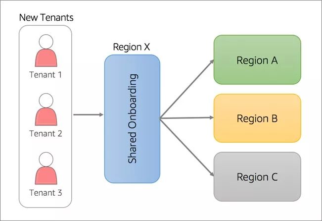 在 AWS 上设计多区域 SaaS 解决方案