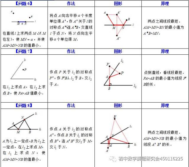 最短路径问题模型汇总