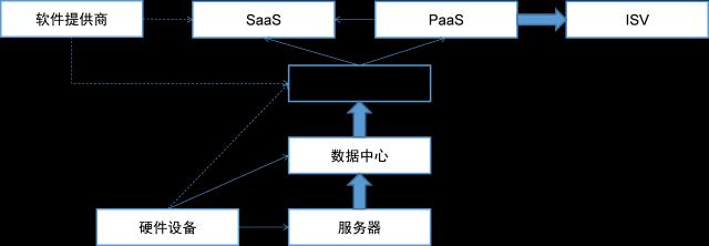 风起云涌看SaaS