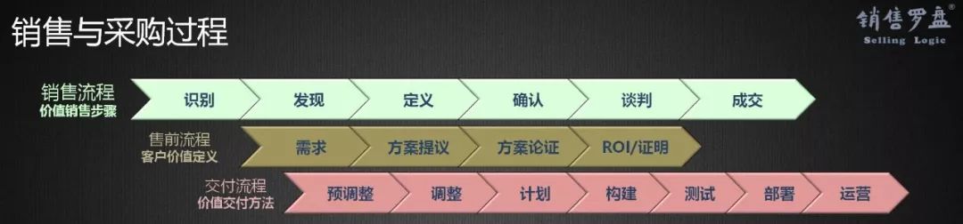 新时代、新SaaS、新营销，如何选择与构建企业级营销模式？（下）