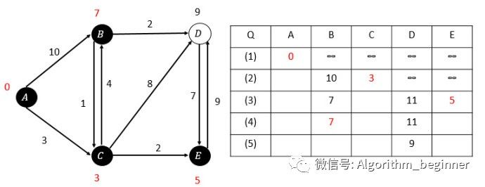 单源最短路径Dijkstra算法