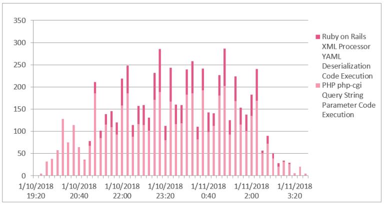 TOP5 | 头条：挖矿恶意软件RubyMiner24小时内影响全球30％网络