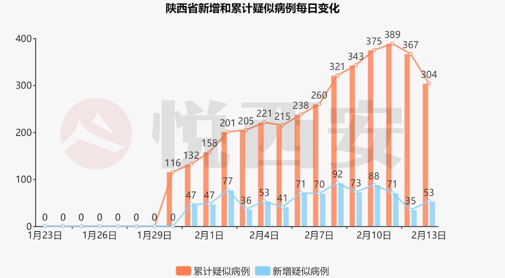 拐点即将出现？这个数据连续减少丨疫情数据可视化