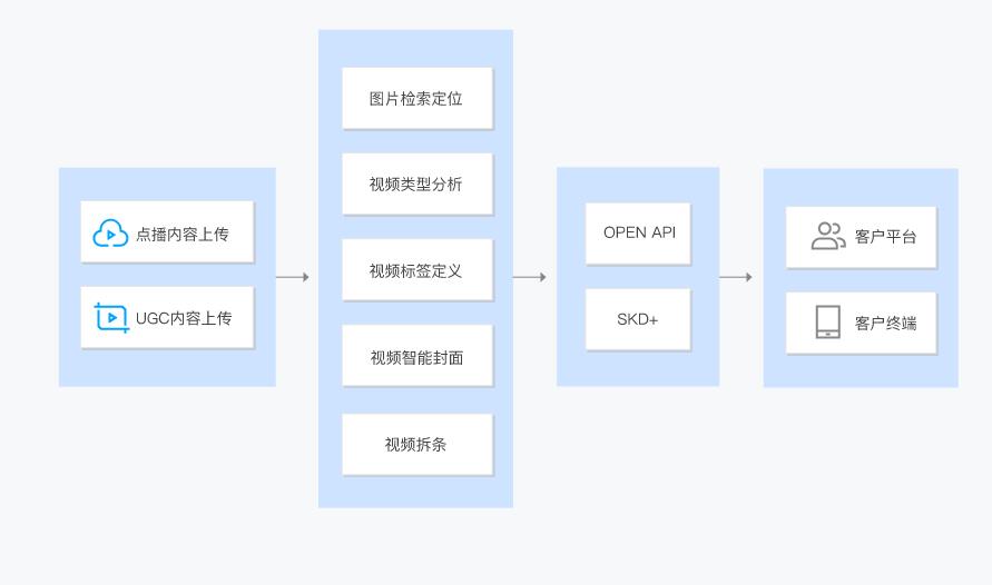 腾讯云推明眸智能视频云解决方案，助力直播行业驶向合规化