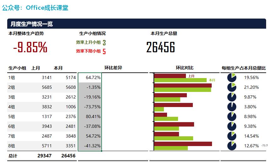 答疑分享097：数据可视化-生产情况一览