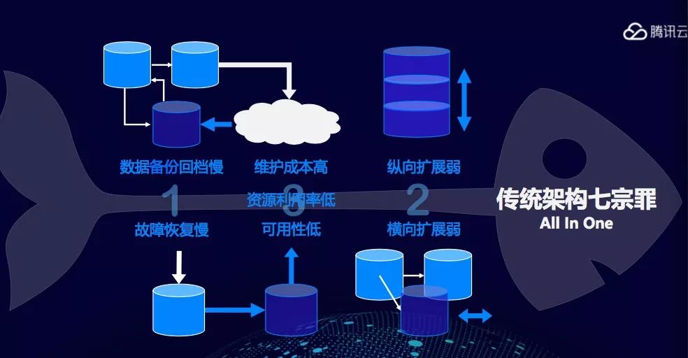 腾讯云新一代数据库CynosDB C位出道