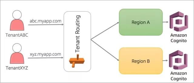 如何在 AWS 上设计多区域 SaaS 解决方案？