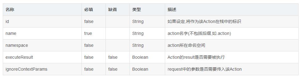 Struts常用数据标签以及表单标签